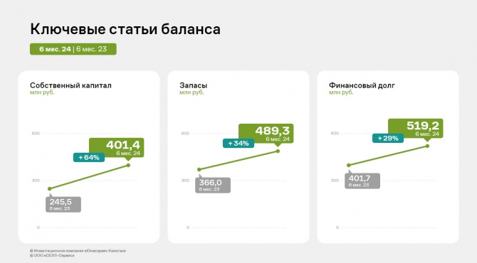 Финансовые показатели «СЕЛЛ-Сервис» за первое полугодие выросли на 70% и более Финансовые показатели «СЕЛЛ-Сервис» за первое полугодие выросли на 70% и более