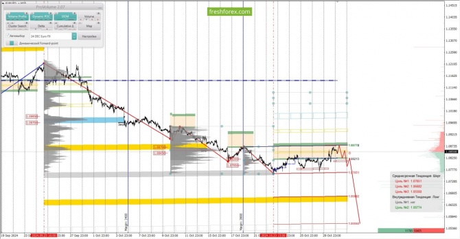 Анализ маржинальных уровней за 31.10.2024 EURUSD Анализ маржинальных уровней за 31.10.2024 EURUSD