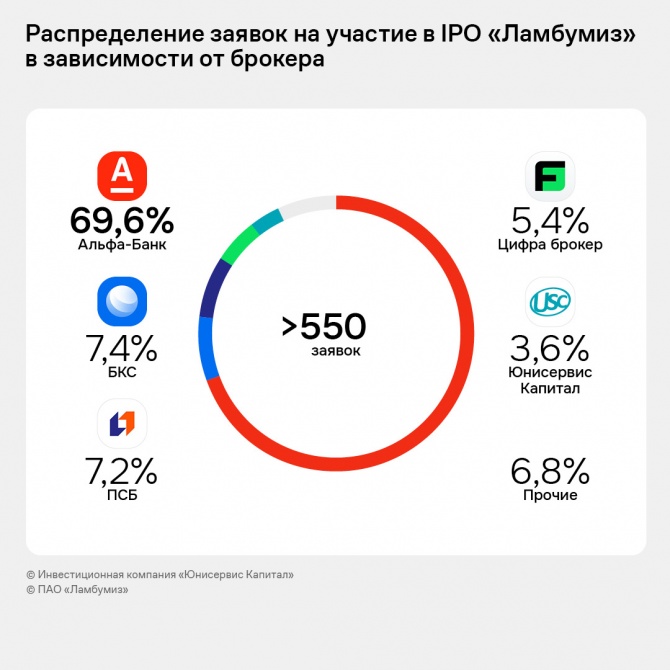 Акции «Ламбумиз» успешно завершили первый день торгов после IPO Акции «Ламбумиз» успешно завершили первый день торгов после IPO