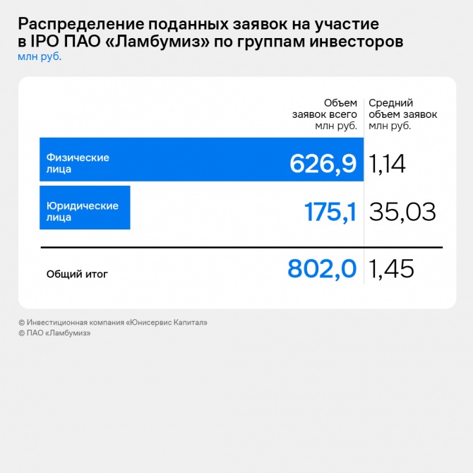 Акции «Ламбумиз» успешно завершили первый день торгов после IPO Акции «Ламбумиз» успешно завершили первый день торгов после IPO