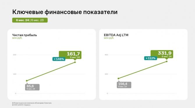 Финансовые показатели «СЕЛЛ-Сервис» за первое полугодие выросли на 70% и более Финансовые показатели «СЕЛЛ-Сервис» за первое полугодие выросли на 70% и более