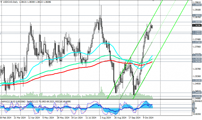 USD/CAD: в преддверии заседания Банка Канады USD/CAD: в преддверии заседания Банка Канады