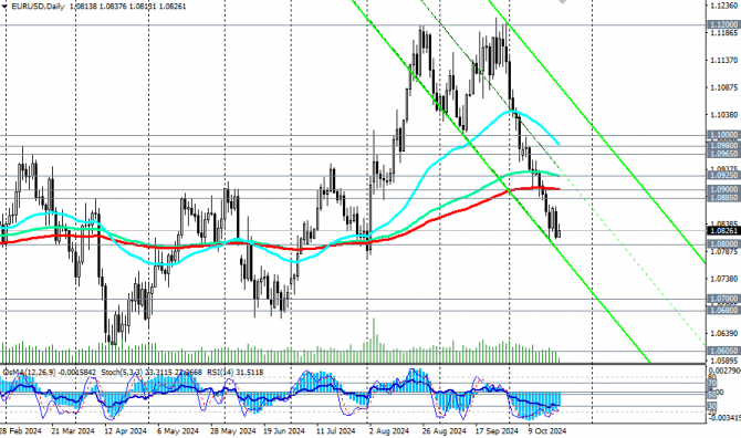 EUR/USD развивает нисходящую динамику EUR/USD развивает нисходящую динамику