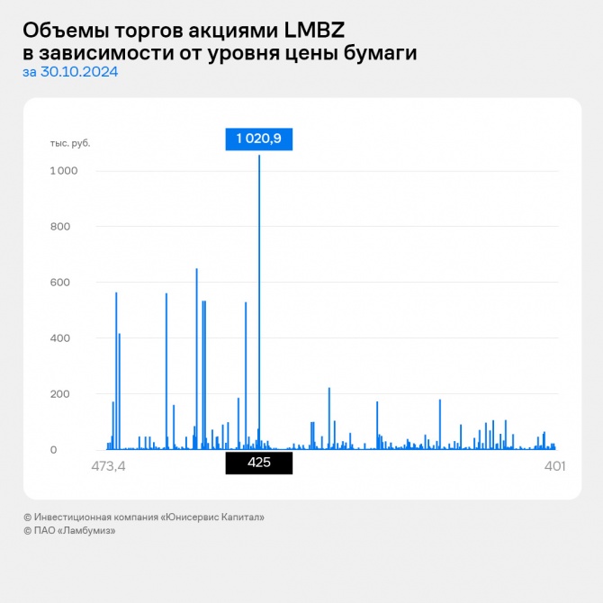 Акции «Ламбумиз» успешно завершили первый день торгов после IPO Акции «Ламбумиз» успешно завершили первый день торгов после IPO