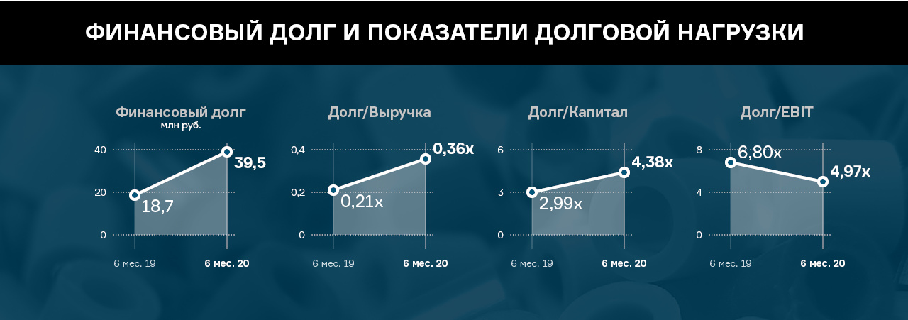 Информация о финансовой задолженности. Показатель долговой нагрузки. Покатали долговой нагрузки. Коэффициент долговой нагрузки. Показатели долговой нагрузки компании.