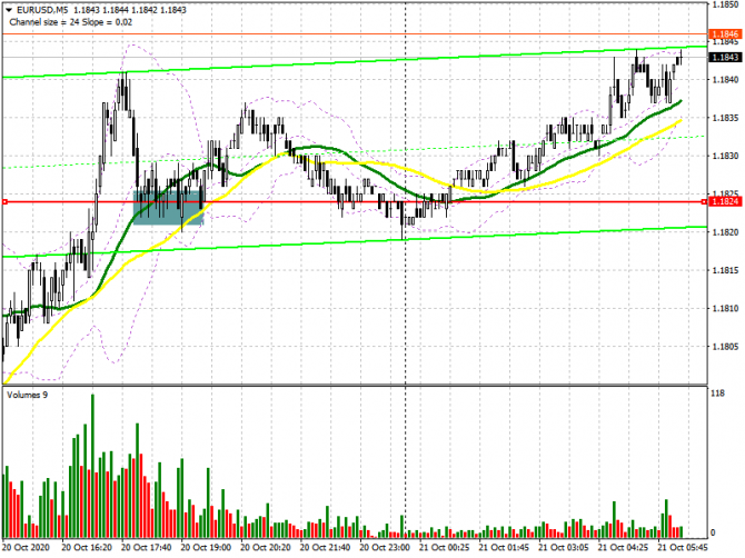 EUR/USD: план на европейскую сессию 21 октября. Commitment of Traders COT отчеты (разбор вчерашних сделок). Покупатели евро вдохновились заявлениями Л EUR/USD: план на европейскую сессию 21 октября. Commitment of Traders COT отчеты (разбор вчерашних сделок). Покупатели евро вдохновились заявлениями Л