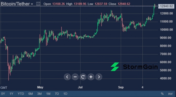   : 8      BTC