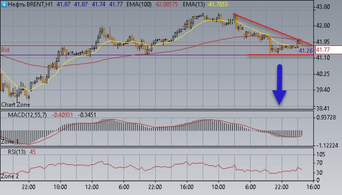 Нефть нашла поддержку 41,30$/бар Нефть нашла поддержку 41,30$/бар