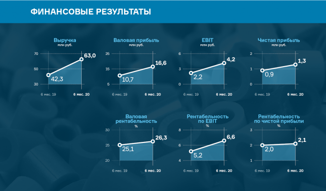 Итоги работы ООО «БК» за первое полугодие 2020 г. Итоги работы ООО «БК» за первое полугодие 2020 г.