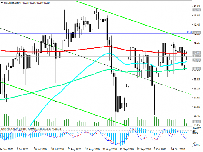 WTI: рынок нефти продолжает дрейфовать WTI: рынок нефти продолжает дрейфовать