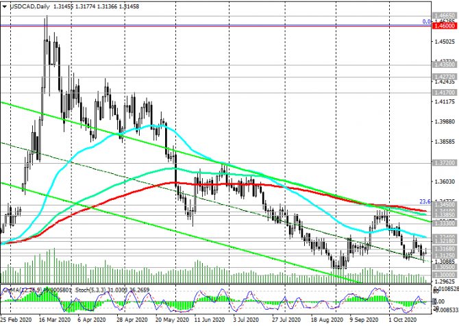 USD/CAD: спрос на доллар растет USD/CAD: спрос на доллар растет