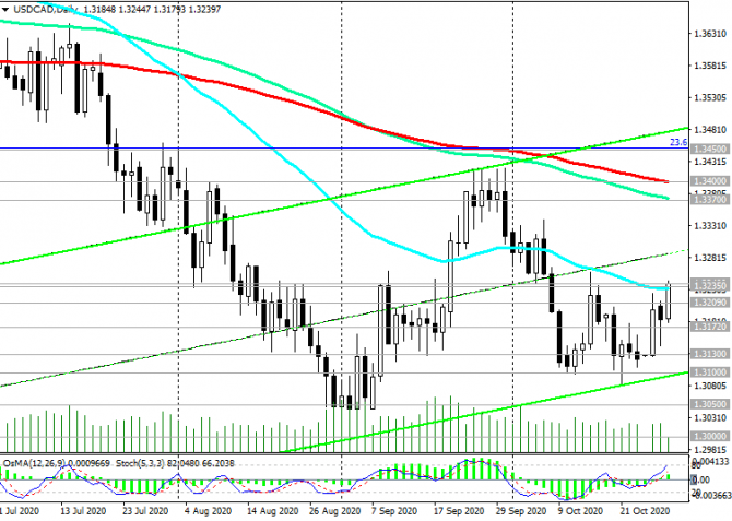 USD/CAD: накануне заседания Банка Канады USD/CAD: накануне заседания Банка Канады