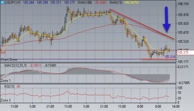 Нефть нашла поддержку 41,30$/бар Нефть нашла поддержку 41,30$/бар