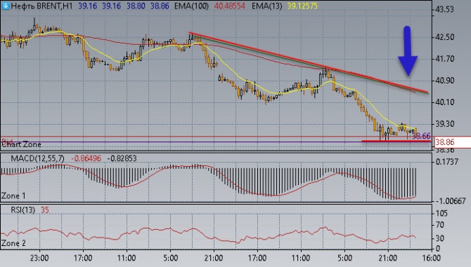 Нефть пробила 39,00$/бар Нефть пробила 39,00$/бар