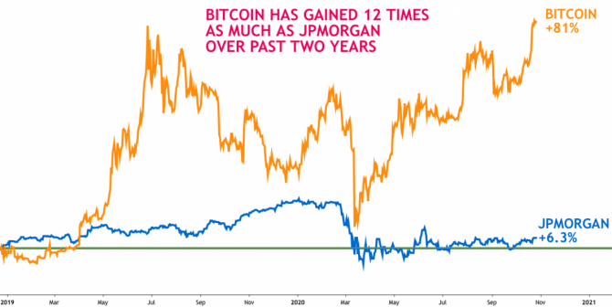 JPMorgan признает фатальную ошибку: Bitcoin будет расти JPMorgan признает фатальную ошибку: Bitcoin будет расти