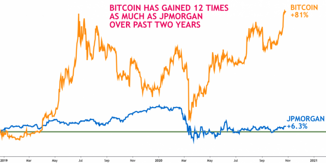 JPMorgan   : Bitcoin  