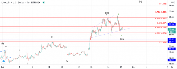 ltc и eos – консолидация перед дальнейшим ростом ltc и eos – консолидация перед дальнейшим ростом