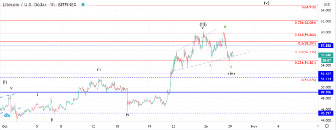 ltc  eos     