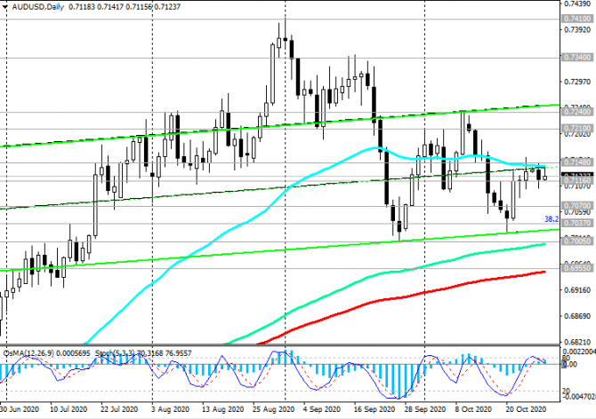 AUD/USD: в ожидании новых драйверов AUD/USD: в ожидании новых драйверов