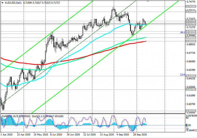 AUD/USD:   