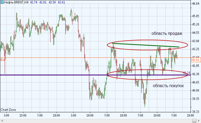 График нефти График нефти