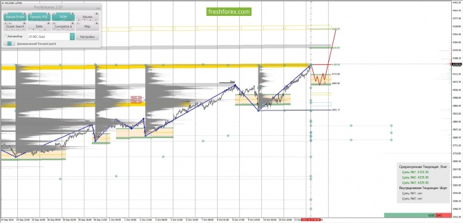 Маржинальный анализ рынка за 14.10.2025 XAUUSD Маржинальный анализ рынка за 14.10.2025 XAUUSD