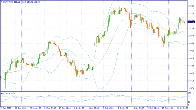 Фундаментальный анализ рынка за 22.10.2025 USDJPY Фундаментальный анализ рынка за 22.10.2025 USDJPY