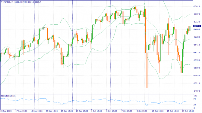 Недельный обзор: XAUUSD, #SP500, #BRENT за 20-24 октября 2025 Недельный обзор: XAUUSD, #SP500, #BRENT за 20-24 октября 2025