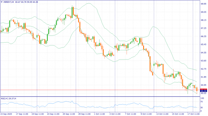 Недельный обзор: XAUUSD, #SP500, #BRENT за 20-24 октября 2025 Недельный обзор: XAUUSD, #SP500, #BRENT за 20-24 октября 2025
