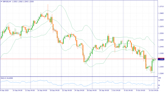     13.10.2025 GBPUSD