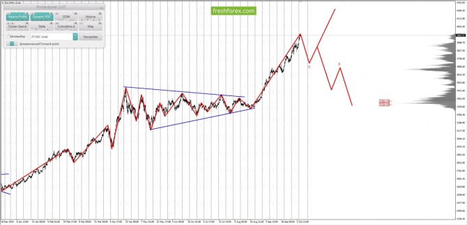     07.10.2025 XAUUSD