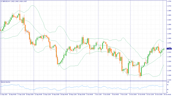 Фундаментальный анализ рынка за 20.10.2025 GBPUSD Фундаментальный анализ рынка за 20.10.2025 GBPUSD