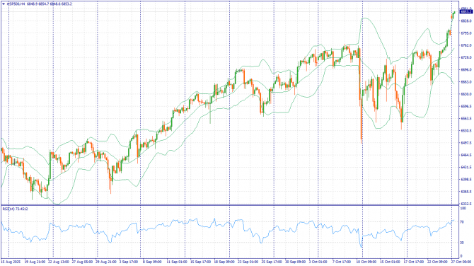 Недельный обзор: XAUUSD, #SP500, #BRENT за 27-31 октября 2025 Недельный обзор: XAUUSD, #SP500, #BRENT за 27-31 октября 2025