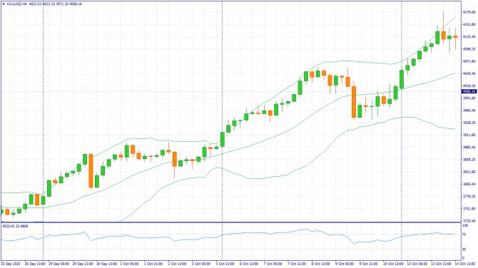 Недельный обзор: XAUUSD, #SP500, #BRENT за 27-31 октября 2025 Недельный обзор: XAUUSD, #SP500, #BRENT за 27-31 октября 2025
