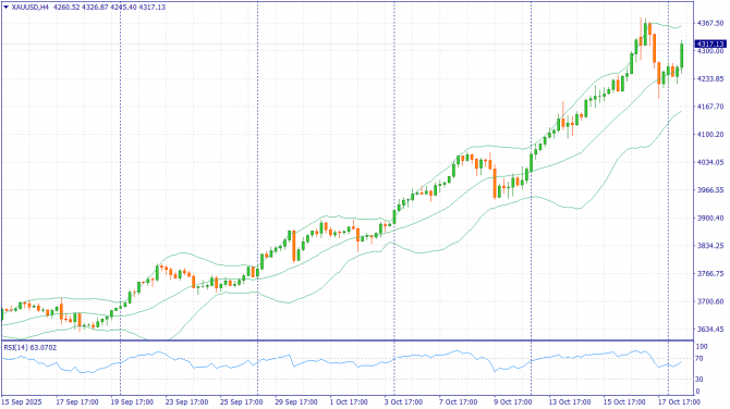 Недельный обзор: XAUUSD, #SP500, #BRENT за 20-24 октября 2025 Недельный обзор: XAUUSD, #SP500, #BRENT за 20-24 октября 2025
