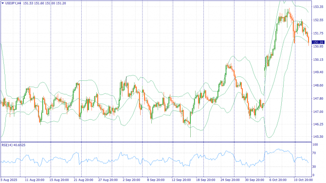 Фундаментальный анализ рынка за 15.10.2025 USDJPY Фундаментальный анализ рынка за 15.10.2025 USDJPY