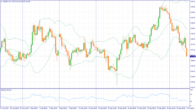     01.10.2025 USDJPY