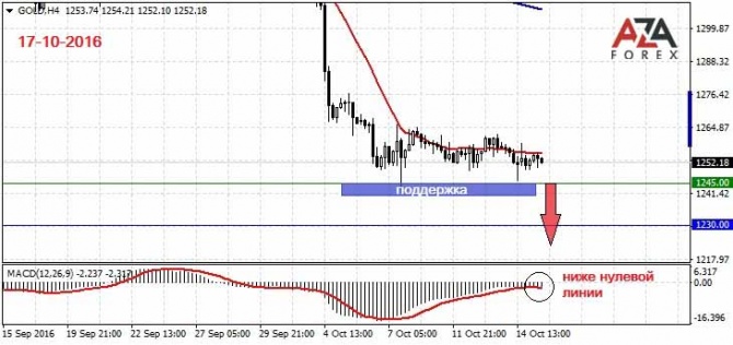      GOLD 17-10-2016  AzaForex 