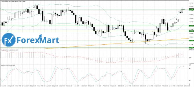 AUD/USD 18.10.16        