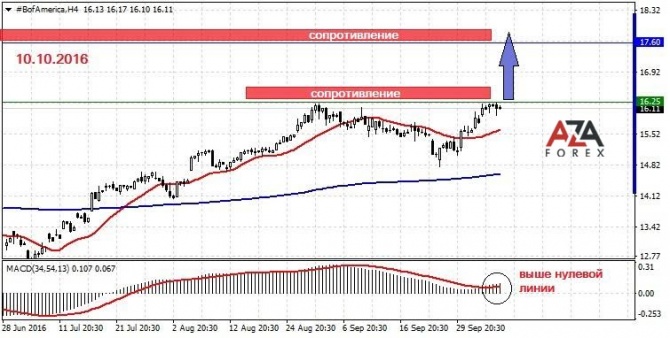     Bank of America 10-10-2016  AzaForex  