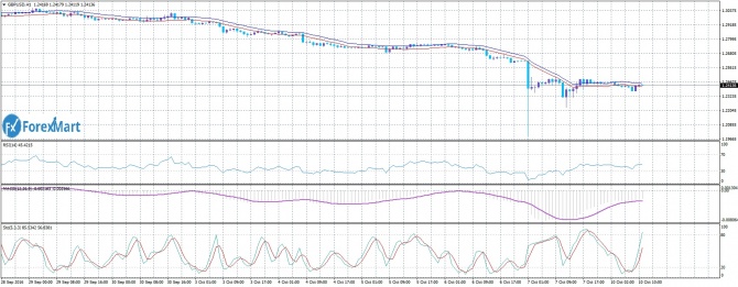 GBP/USD. 10.10.16   