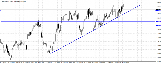  USD/CAD, USD/CHF