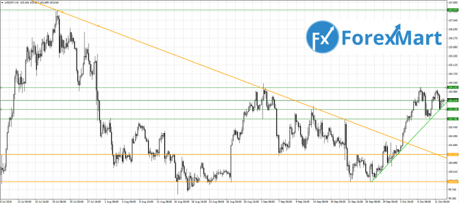 USD/JPY 12.10.16:   