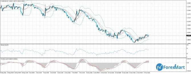 EUR/USD 18.10.16    