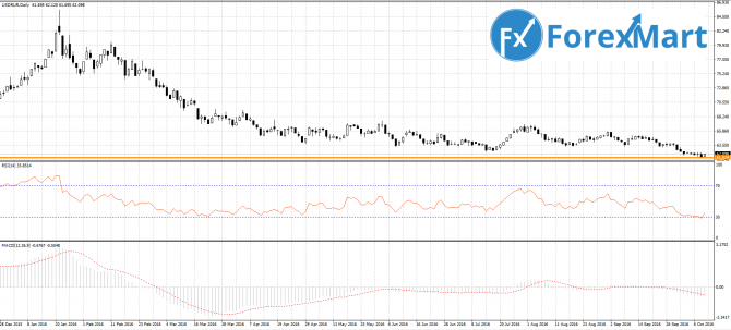 USD/RUB 11.10.16    