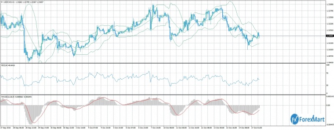 USD/CAD 17.10.16     