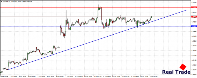  EUR/GBP, GBP/USD