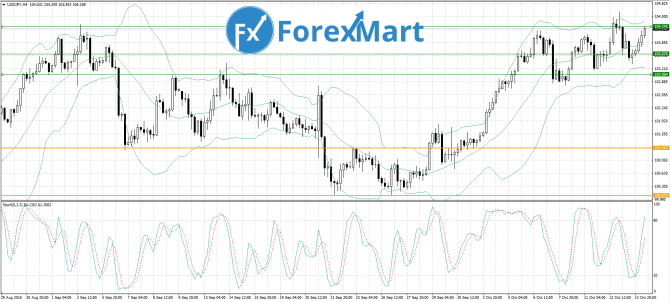 USD/JPY 14.10.16     