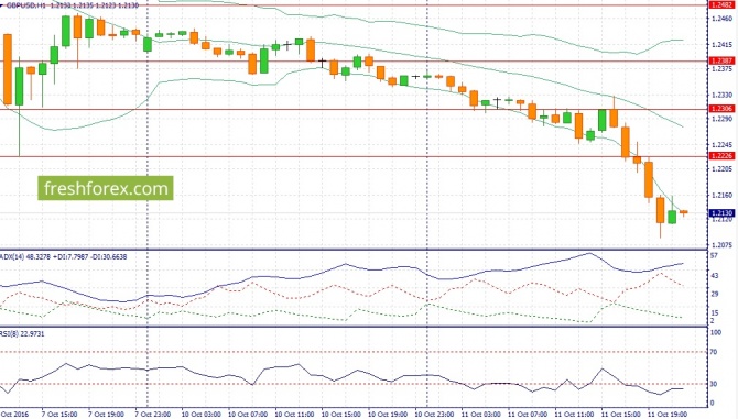 EUR/USD   