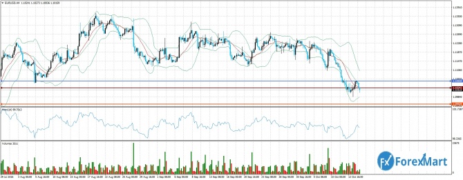 EUR/USD 14.10.16     